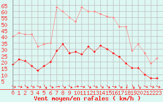 Courbe de la force du vent pour Pomrols (34)