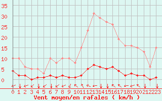 Courbe de la force du vent pour Saint-Maximin-la-Sainte-Baume (83)