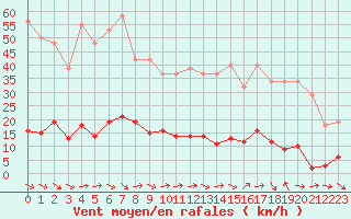 Courbe de la force du vent pour Le Luc (83)