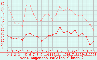 Courbe de la force du vent pour Agde (34)