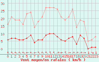 Courbe de la force du vent pour Saint-Yrieix-le-Djalat (19)