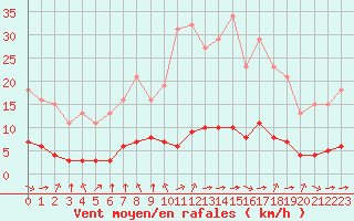Courbe de la force du vent pour Paris Saint-Germain-des-Prs (75)