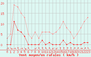 Courbe de la force du vent pour Haegen (67)