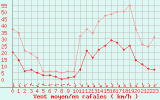 Courbe de la force du vent pour Eygliers (05)