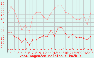 Courbe de la force du vent pour Marseille - Saint-Loup (13)