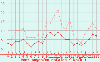 Courbe de la force du vent pour Bridel (Lu)