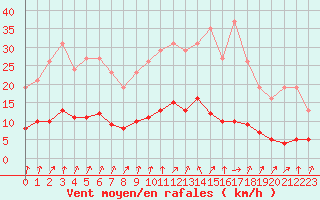 Courbe de la force du vent pour Coulommes-et-Marqueny (08)