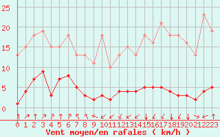Courbe de la force du vent pour Jan (Esp)