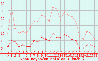 Courbe de la force du vent pour Corsept (44)