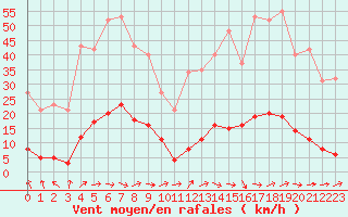 Courbe de la force du vent pour Berson (33)