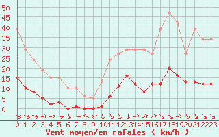 Courbe de la force du vent pour Recoubeau (26)