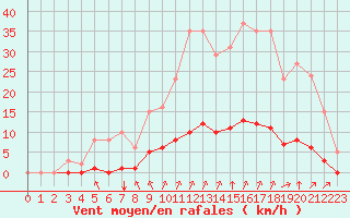 Courbe de la force du vent pour Baye (51)