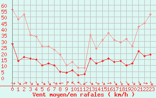 Courbe de la force du vent pour La Beaume (05)