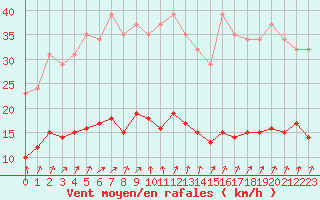 Courbe de la force du vent pour Lemberg (57)