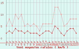 Courbe de la force du vent pour Grimentz (Sw)