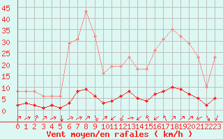 Courbe de la force du vent pour Boulc (26)