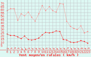 Courbe de la force du vent pour Le Luc (83)