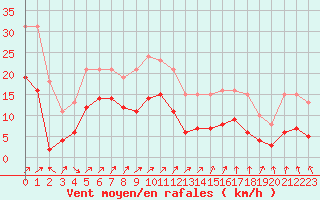 Courbe de la force du vent pour Estres-la-Campagne (14)