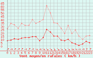 Courbe de la force du vent pour Lamballe (22)