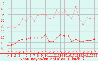 Courbe de la force du vent pour Trelly (50)