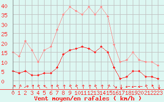Courbe de la force du vent pour Crest (26)