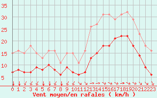 Courbe de la force du vent pour Montroy (17)