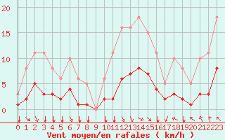 Courbe de la force du vent pour Bourg-en-Bresse (01)