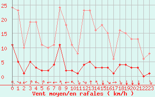 Courbe de la force du vent pour Valence d
