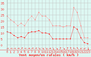 Courbe de la force du vent pour Luc-sur-Orbieu (11)