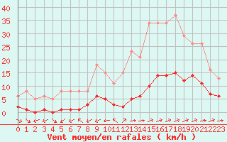 Courbe de la force du vent pour Ciudad Real (Esp)