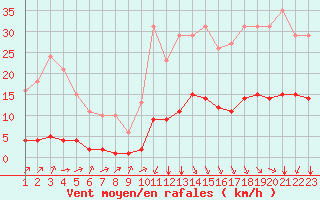 Courbe de la force du vent pour Laqueuille (63)