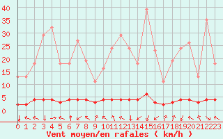 Courbe de la force du vent pour Saint-Philbert-sur-Risle (27)