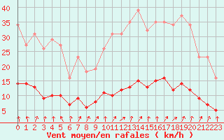 Courbe de la force du vent pour Saint-Igneuc (22)
