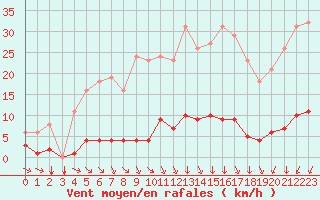 Courbe de la force du vent pour Saint-Yrieix-le-Djalat (19)