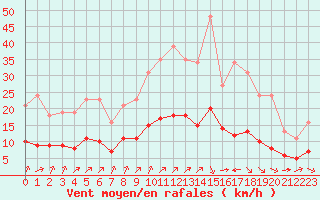 Courbe de la force du vent pour Pordic (22)