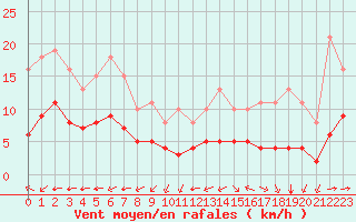 Courbe de la force du vent pour Pordic (22)