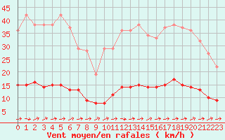 Courbe de la force du vent pour Marquise (62)
