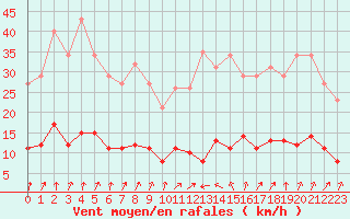 Courbe de la force du vent pour Le Perreux-sur-Marne (94)