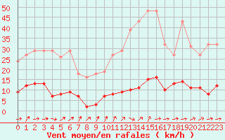 Courbe de la force du vent pour Lussat (23)