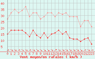 Courbe de la force du vent pour Narbonne-Ouest (11)