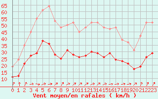 Courbe de la force du vent pour Pirou (50)
