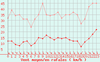 Courbe de la force du vent pour Cavalaire-sur-Mer (83)