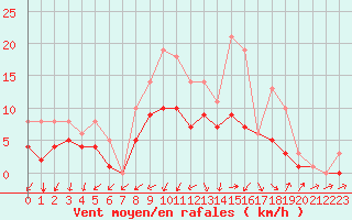 Courbe de la force du vent pour Bridel (Lu)