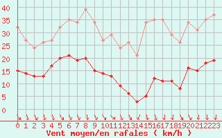 Courbe de la force du vent pour Roujan (34)