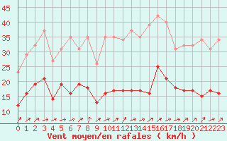 Courbe de la force du vent pour Sorcy-Bauthmont (08)