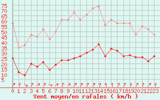 Courbe de la force du vent pour Lans-en-Vercors (38)