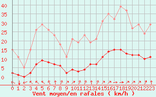 Courbe de la force du vent pour Saint-Martial-de-Vitaterne (17)