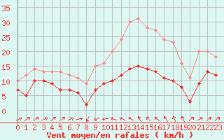 Courbe de la force du vent pour Plussin (42)