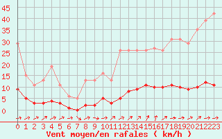 Courbe de la force du vent pour Jarnages (23)