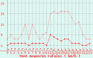 Courbe de la force du vent pour Connerr (72)